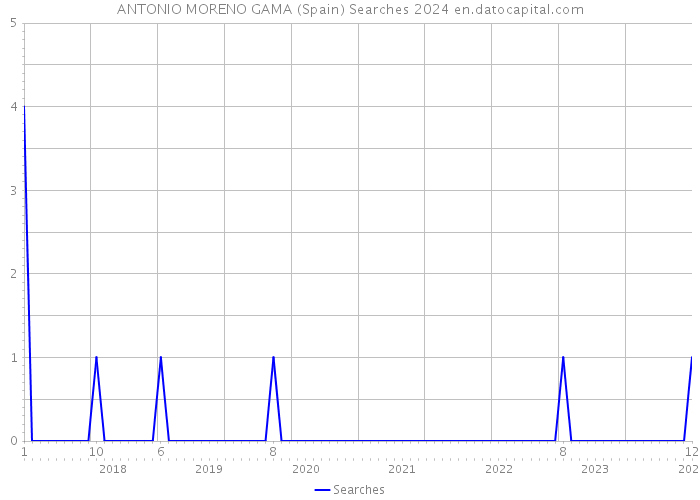 ANTONIO MORENO GAMA (Spain) Searches 2024 