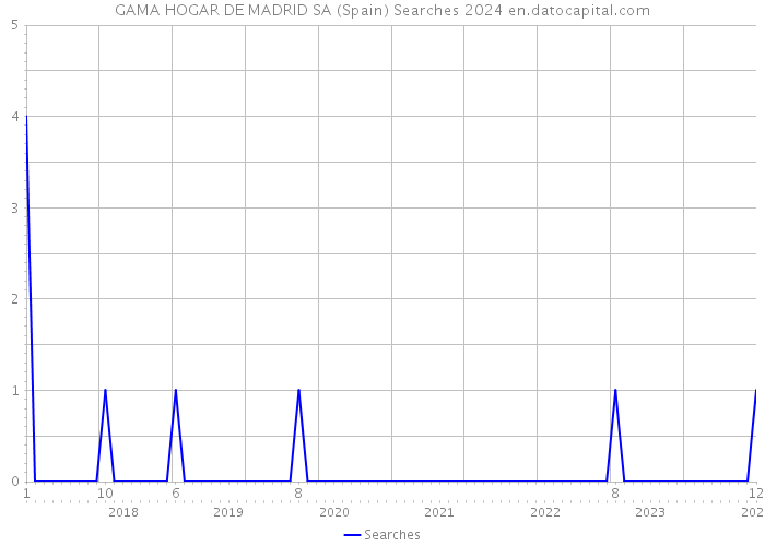 GAMA HOGAR DE MADRID SA (Spain) Searches 2024 