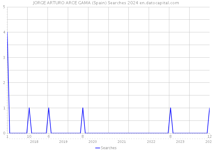 JORGE ARTURO ARCE GAMA (Spain) Searches 2024 