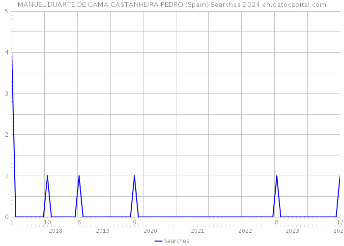 MANUEL DUARTE DE GAMA CASTANHEIRA PEDRO (Spain) Searches 2024 