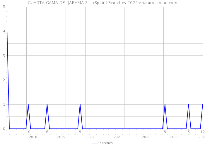 CUARTA GAMA DEL JARAMA S.L. (Spain) Searches 2024 