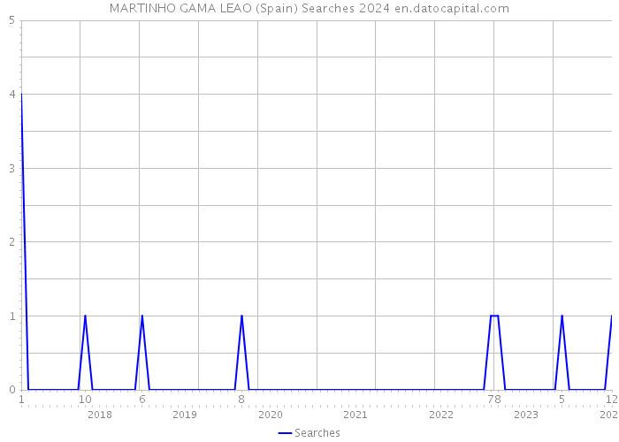 MARTINHO GAMA LEAO (Spain) Searches 2024 