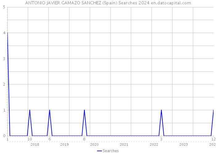 ANTONIO JAVIER GAMAZO SANCHEZ (Spain) Searches 2024 