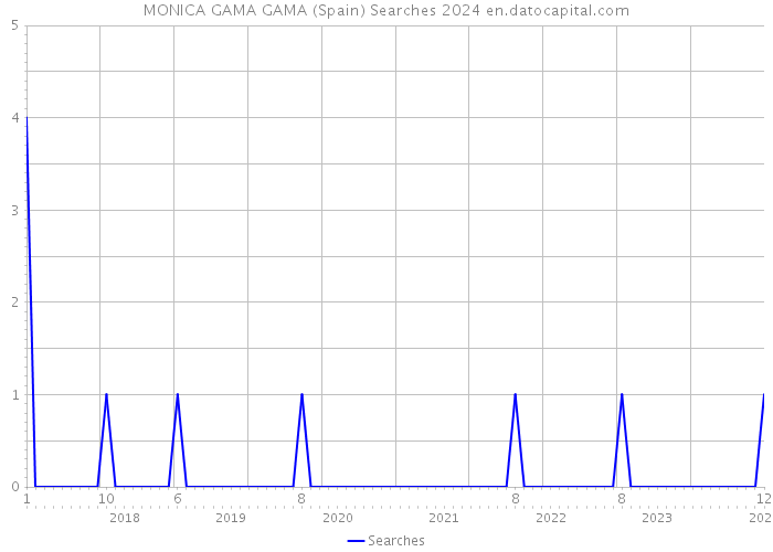 MONICA GAMA GAMA (Spain) Searches 2024 