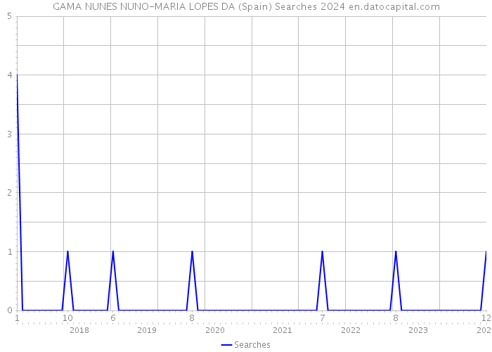 GAMA NUNES NUNO-MARIA LOPES DA (Spain) Searches 2024 