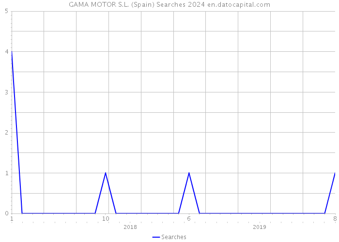 GAMA MOTOR S.L. (Spain) Searches 2024 