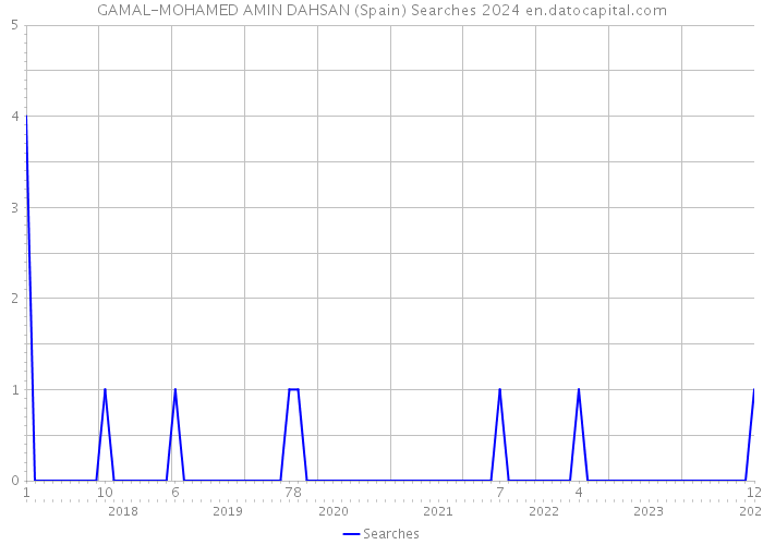 GAMAL-MOHAMED AMIN DAHSAN (Spain) Searches 2024 