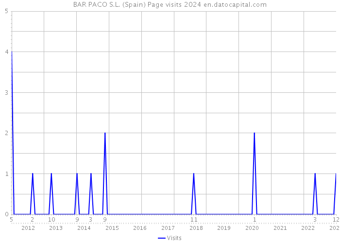 BAR PACO S.L. (Spain) Page visits 2024 