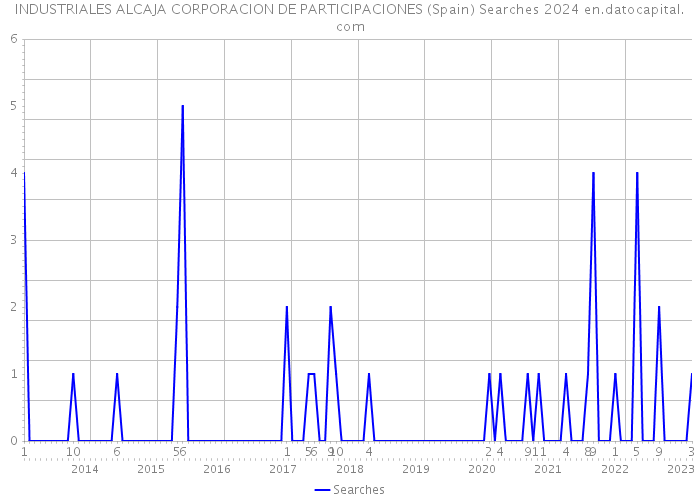 INDUSTRIALES ALCAJA CORPORACION DE PARTICIPACIONES (Spain) Searches 2024 