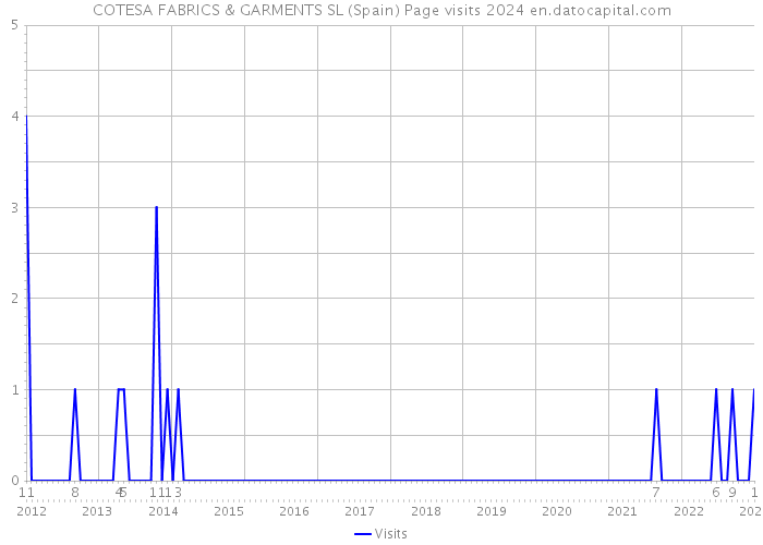 COTESA FABRICS & GARMENTS SL (Spain) Page visits 2024 