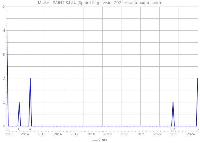 MURAL PAINT S.L.U. (Spain) Page visits 2024 