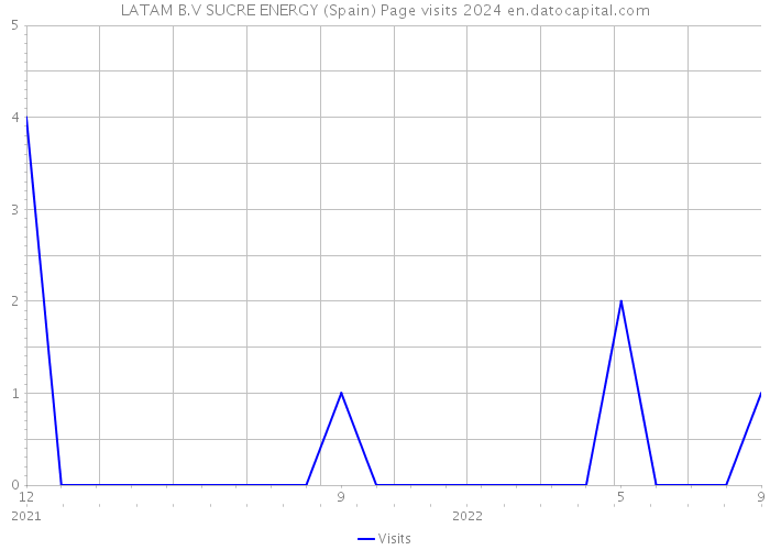 LATAM B.V SUCRE ENERGY (Spain) Page visits 2024 