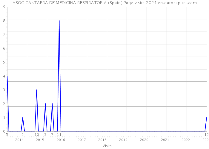 ASOC CANTABRA DE MEDICINA RESPIRATORIA (Spain) Page visits 2024 
