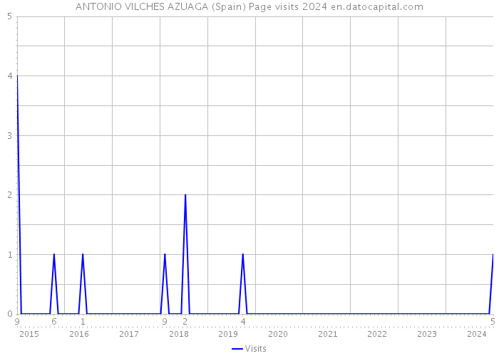 ANTONIO VILCHES AZUAGA (Spain) Page visits 2024 