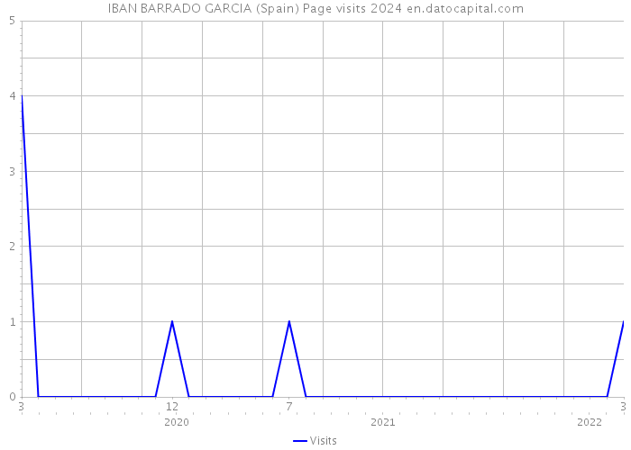IBAN BARRADO GARCIA (Spain) Page visits 2024 