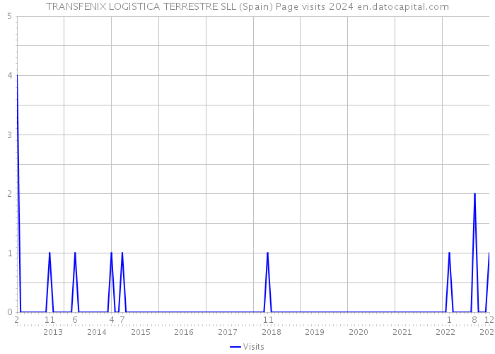 TRANSFENIX LOGISTICA TERRESTRE SLL (Spain) Page visits 2024 