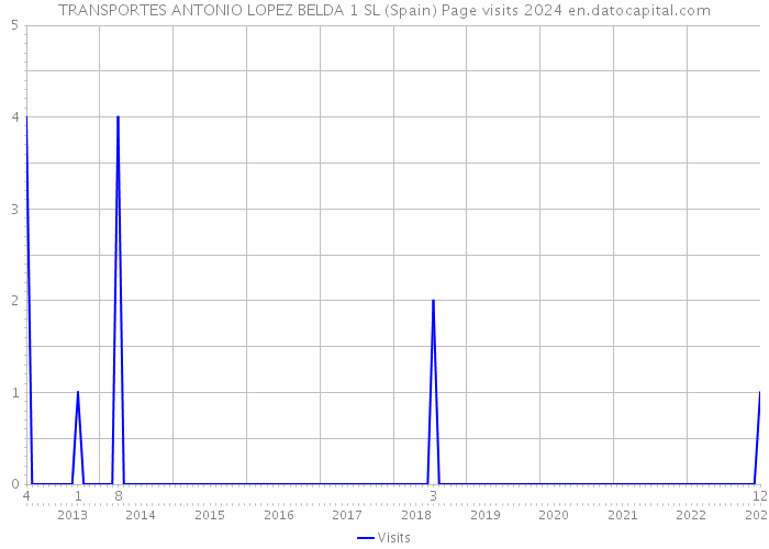 TRANSPORTES ANTONIO LOPEZ BELDA 1 SL (Spain) Page visits 2024 