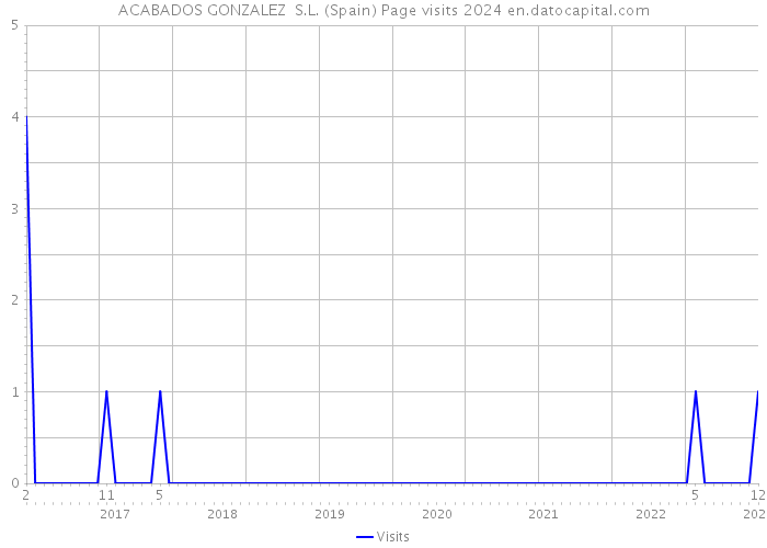 ACABADOS GONZALEZ S.L. (Spain) Page visits 2024 