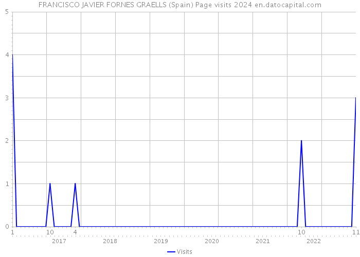 FRANCISCO JAVIER FORNES GRAELLS (Spain) Page visits 2024 