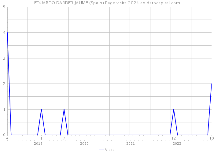 EDUARDO DARDER JAUME (Spain) Page visits 2024 