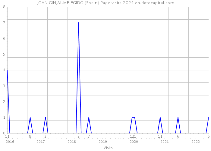 JOAN GINJAUME EGIDO (Spain) Page visits 2024 