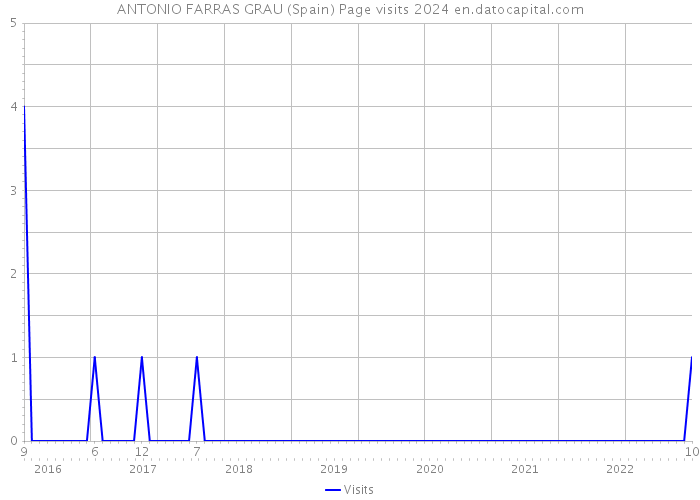 ANTONIO FARRAS GRAU (Spain) Page visits 2024 