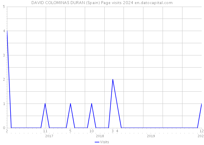 DAVID COLOMINAS DURAN (Spain) Page visits 2024 