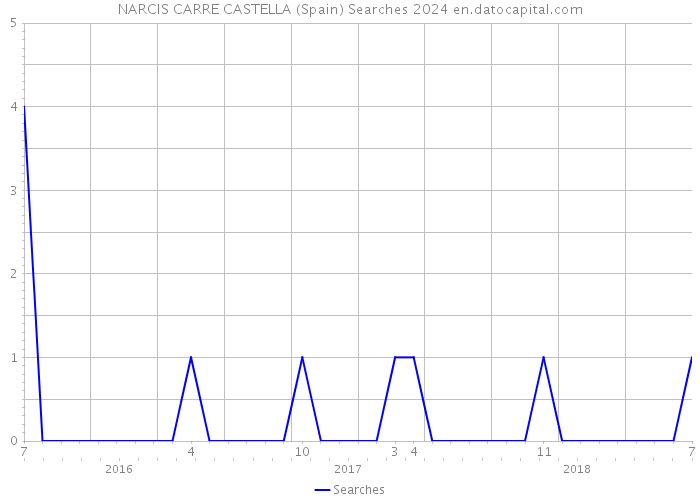 NARCIS CARRE CASTELLA (Spain) Searches 2024 