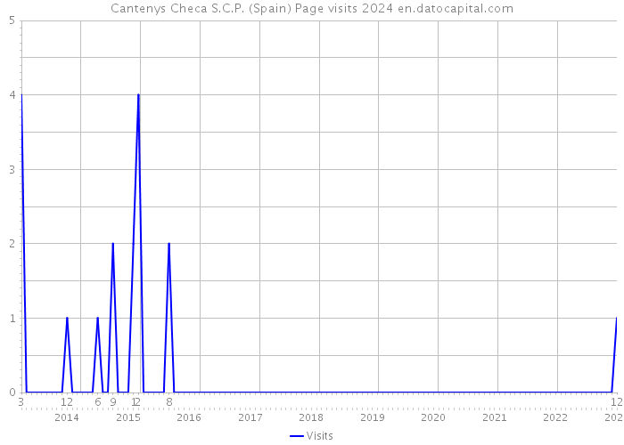 Cantenys Checa S.C.P. (Spain) Page visits 2024 