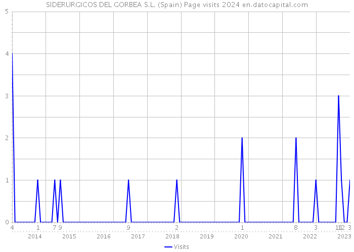 SIDERURGICOS DEL GORBEA S.L. (Spain) Page visits 2024 