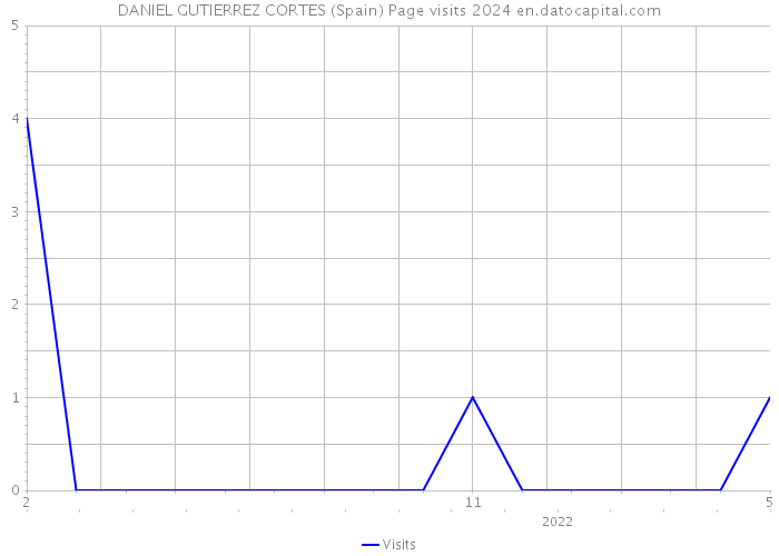 DANIEL GUTIERREZ CORTES (Spain) Page visits 2024 