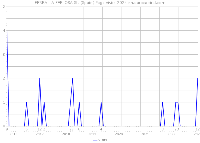 FERRALLA FERLOSA SL. (Spain) Page visits 2024 