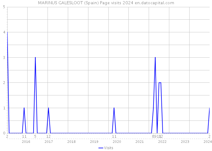 MARINUS GALESLOOT (Spain) Page visits 2024 
