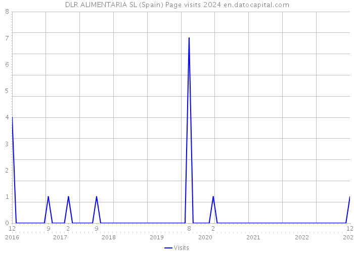 DLR ALIMENTARIA SL (Spain) Page visits 2024 