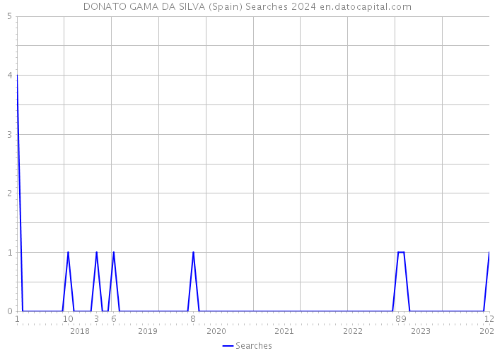 DONATO GAMA DA SILVA (Spain) Searches 2024 