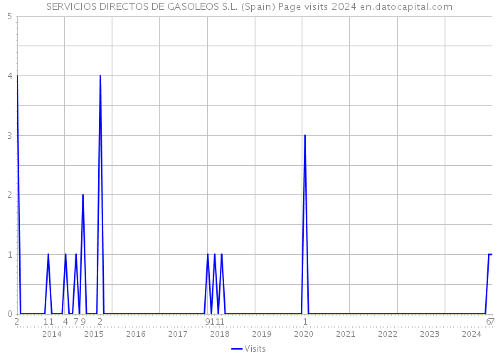 SERVICIOS DIRECTOS DE GASOLEOS S.L. (Spain) Page visits 2024 