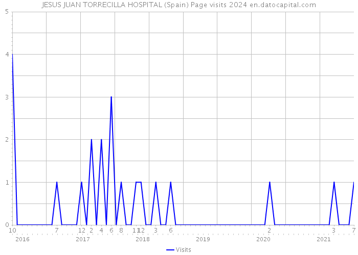 JESUS JUAN TORRECILLA HOSPITAL (Spain) Page visits 2024 