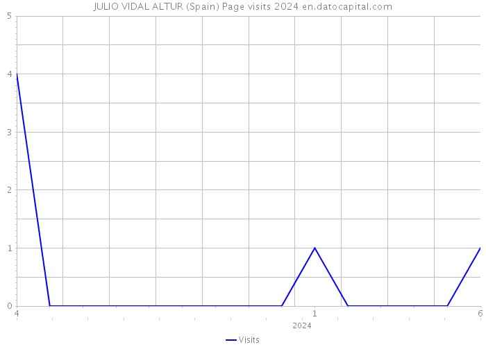 JULIO VIDAL ALTUR (Spain) Page visits 2024 