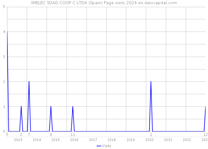 IMELEC SDAD COOP C LTDA (Spain) Page visits 2024 