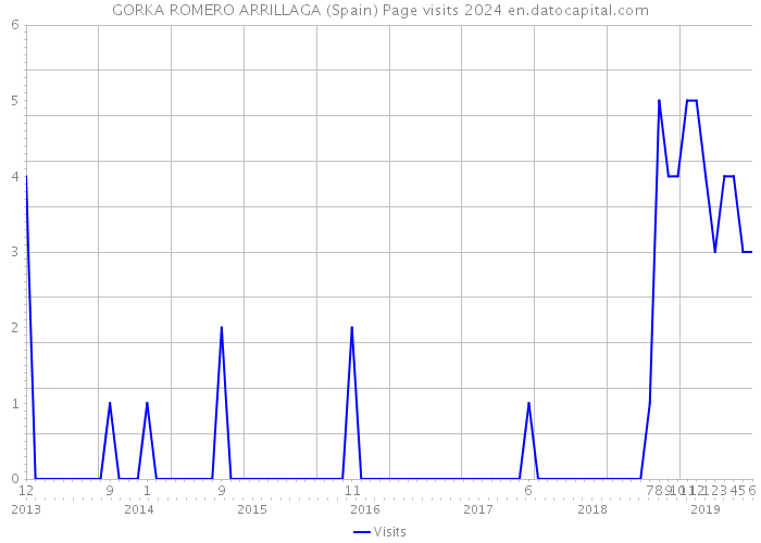 GORKA ROMERO ARRILLAGA (Spain) Page visits 2024 