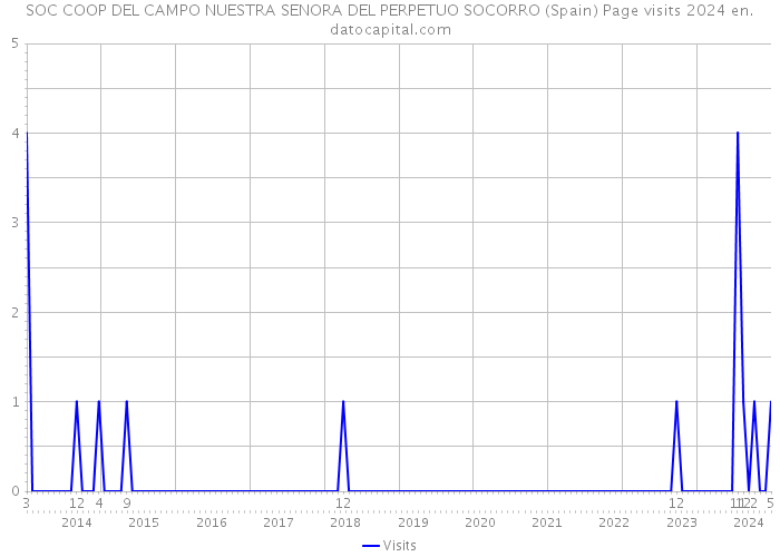 SOC COOP DEL CAMPO NUESTRA SENORA DEL PERPETUO SOCORRO (Spain) Page visits 2024 