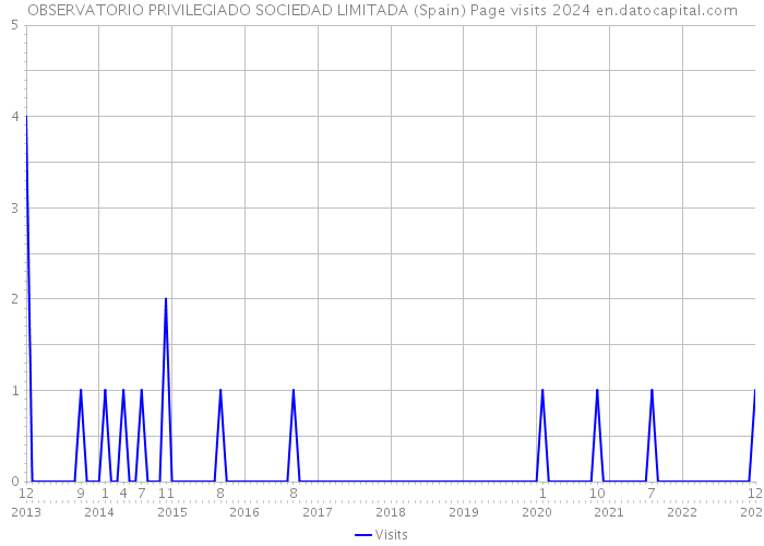 OBSERVATORIO PRIVILEGIADO SOCIEDAD LIMITADA (Spain) Page visits 2024 