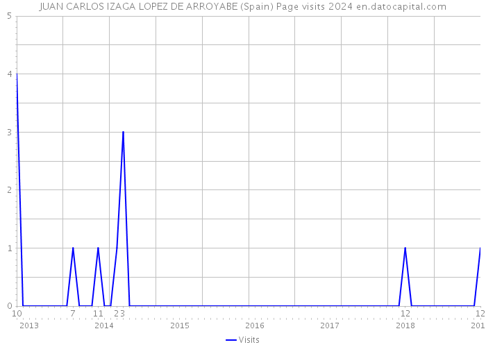 JUAN CARLOS IZAGA LOPEZ DE ARROYABE (Spain) Page visits 2024 