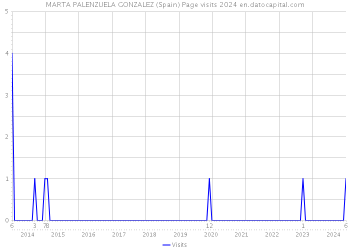 MARTA PALENZUELA GONZALEZ (Spain) Page visits 2024 