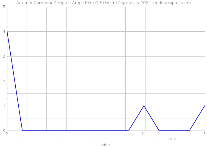 Antonio Carmona Y Miguel Angel Reig C.B (Spain) Page visits 2024 