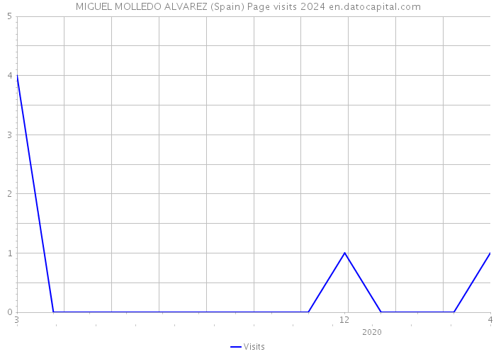 MIGUEL MOLLEDO ALVAREZ (Spain) Page visits 2024 