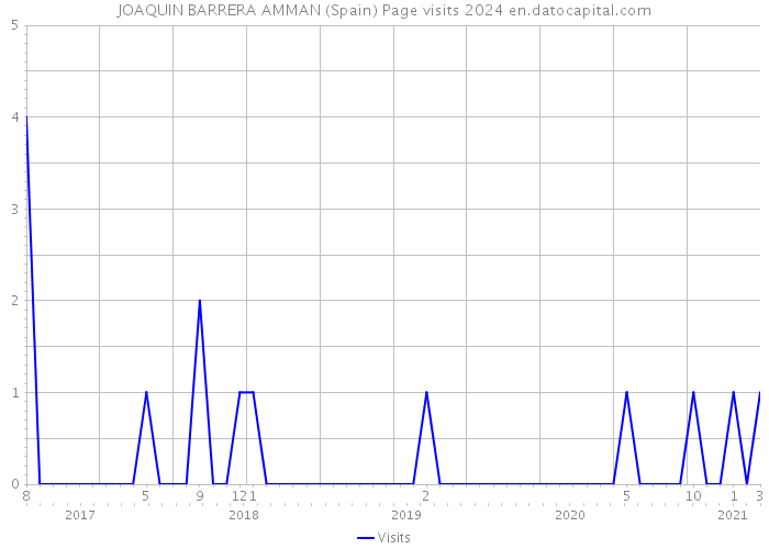 JOAQUIN BARRERA AMMAN (Spain) Page visits 2024 