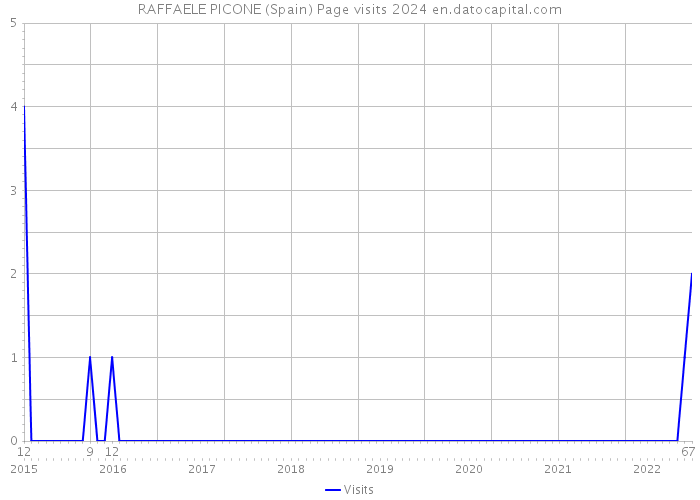 RAFFAELE PICONE (Spain) Page visits 2024 