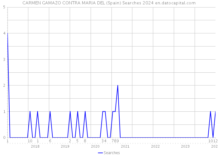 CARMEN GAMAZO CONTRA MARIA DEL (Spain) Searches 2024 