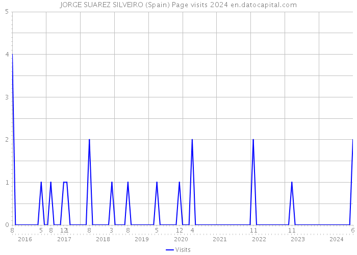 JORGE SUAREZ SILVEIRO (Spain) Page visits 2024 